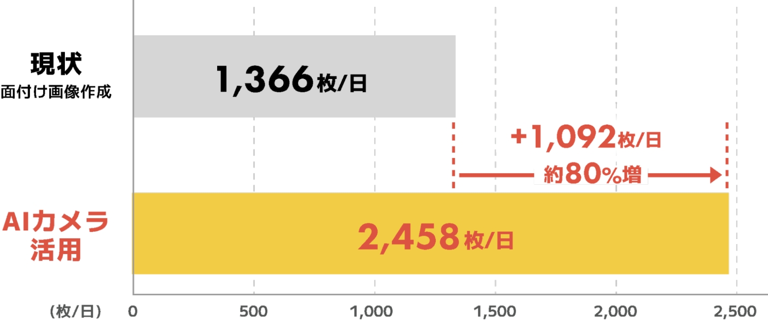 生産性が劇的に向上！日産数が約1.8倍に