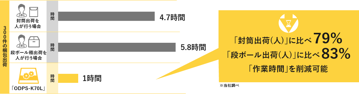 梱包出荷機 | イメージマジックODPSストア
