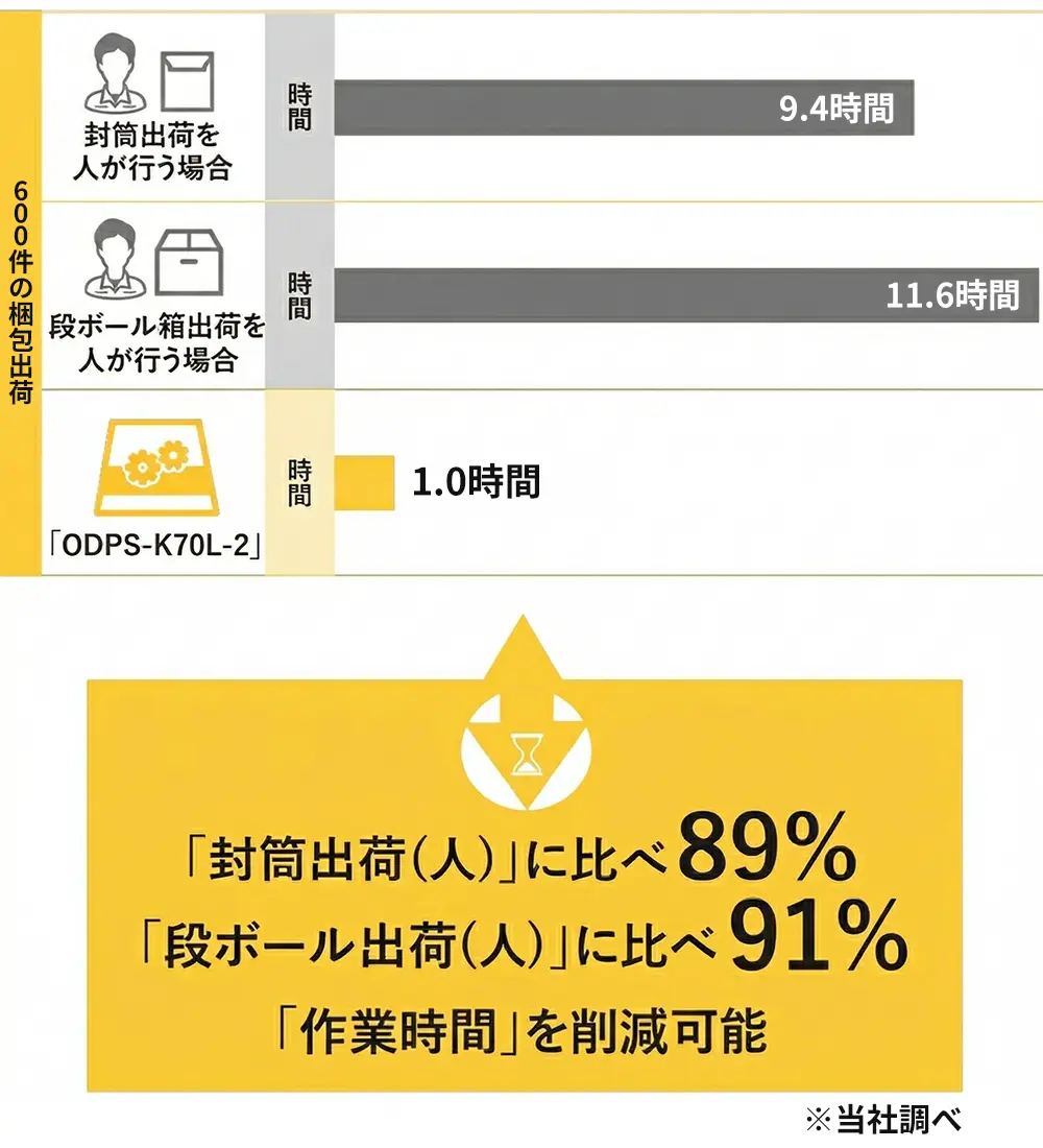 梱包出荷機 | イメージマジックODPSストア