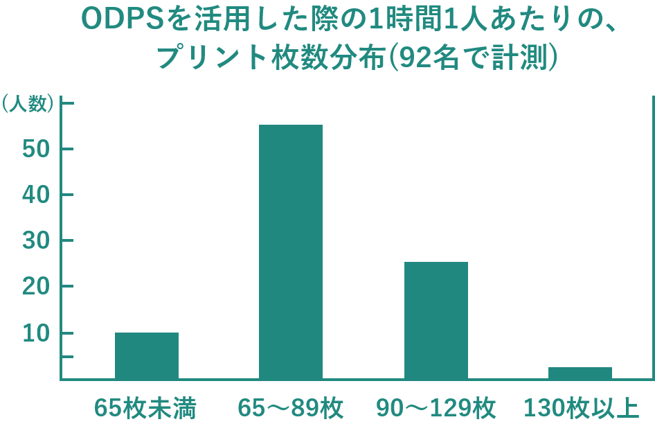 ODPSを活用した際の1時間1人あたりの、プリント枚数分布
